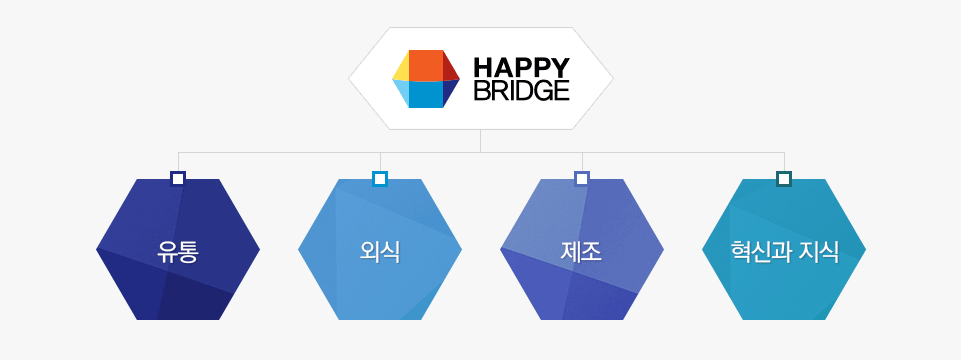 해피 브릿지 협동조합: 유통+외식+제조+협동조합