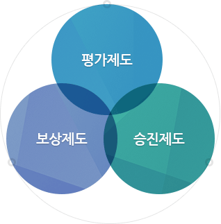 평가제도, 보상제도, 승진제도