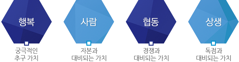행복:궁극적인 추구 가치, 사람:자본과 대비되는 가치, 협동:경쟁과 대비되는 가치, 상생:독점과 대비되는 가치